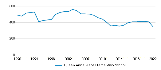 This chart displays total students of Queen Anne Place Elementary School by year, with the latest 2021-22 school year data. This chart displays total students of Queen Anne Place Elementary School by year, with the latest 2021-22 school year data.
