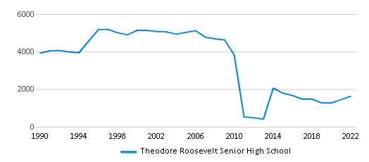 This chart displays total students of Theodore Roosevelt Senior High School by year, with the latest 2021-22 school year data. This chart displays total students of Theodore Roosevelt Senior High School by year, with the latest 2021-22 school year data.