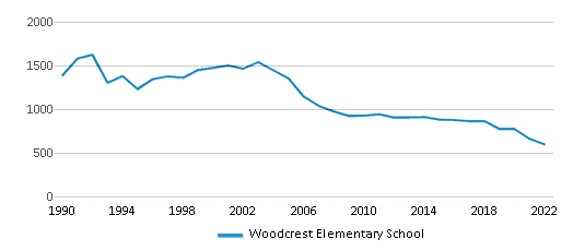 This chart displays total students of Woodcrest Elementary School by year, with the latest 2021-22 school year data. This chart displays total students of Woodcrest Elementary School by year, with the latest 2021-22 school year data.