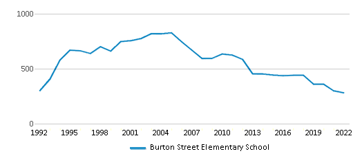 This chart displays total students of Burton Street Elementary School by year, with the latest 2021-22 school year data. This chart displays total students of Burton Street Elementary School by year, with the latest 2021-22 school year data.