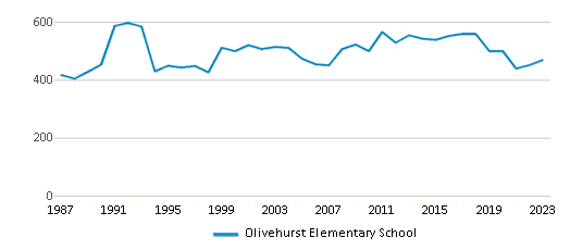 This chart displays total students of Olivehurst Elementary School by year, with the latest 2022-23 school year data. This chart displays total students of Olivehurst Elementary School by year, with the latest 2022-23 school year data.