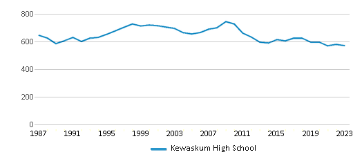 This chart displays total students of Kewaskum High School by year, with the latest 2022-23 school year data. This chart displays total students of Kewaskum High School by year, with the latest 2022-23 school year data.