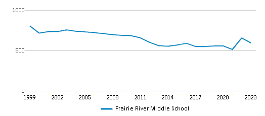 This chart displays total students of Prairie River Middle School by year, with the latest 2022-23 school year data. This chart displays total students of Prairie River Middle School by year, with the latest 2022-23 school year data.