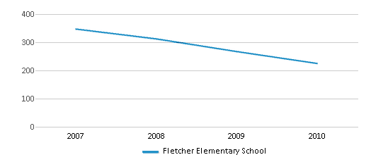 This chart displays total students of Fletcher Elementary School by year, with the latest 2009-10 school year data. This chart displays total students of Fletcher Elementary School by year, with the latest 2009-10 school year data.
