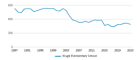 This chart displays total students of Kluge Elementary School by year, with the latest 2022-23 school year data. This chart displays total students of Kluge Elementary School by year, with the latest 2022-23 school year data.
