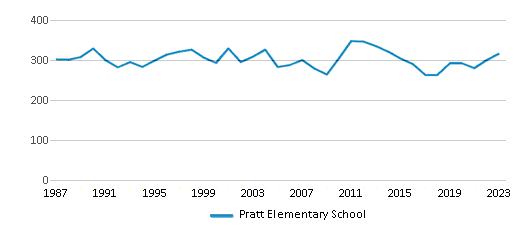 This chart displays total students of Pratt Elementary School by year, with the latest 2022-23 school year data. This chart displays total students of Pratt Elementary School by year, with the latest 2022-23 school year data.