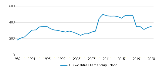 This chart displays total students of Dunwiddie Elementary School by year, with the latest 2022-23 school year data. This chart displays total students of Dunwiddie Elementary School by year, with the latest 2022-23 school year data.