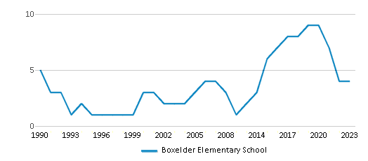 This chart displays total students of Boxelder Elementary School by year, with the latest 2007-08 school year data. This chart displays total students of Boxelder Elementary School by year, with the latest 2007-08 school year data.