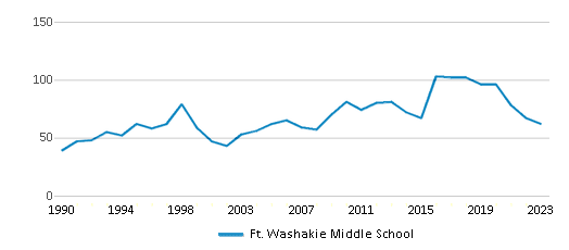 This chart displays total students of Ft. Washakie Middle School by year, with the latest 2022-23 school year data. This chart displays total students of Ft. Washakie Middle School by year, with the latest 2022-23 school year data.