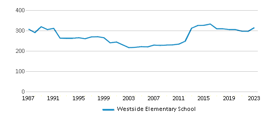 This chart displays total students of Westside Elementary School by year, with the latest 2022-23 school year data. This chart displays total students of Westside Elementary School by year, with the latest 2022-23 school year data.