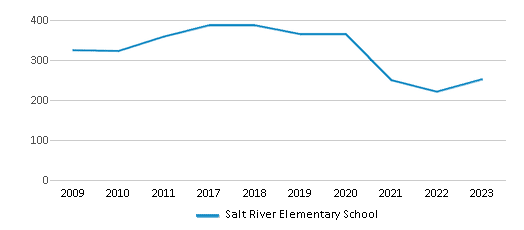 This chart displays total students of Salt River Elementary School by year, with the latest 2022-23 school year data. This chart displays total students of Salt River Elementary School by year, with the latest 2022-23 school year data.