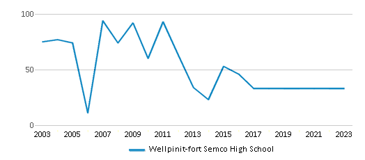 This chart displays total students of Wellpinit-fort Semco High School by year, with the latest 2022-23 school year data. This chart displays total students of Wellpinit-fort Semco High School by year, with the latest 2022-23 school year data.