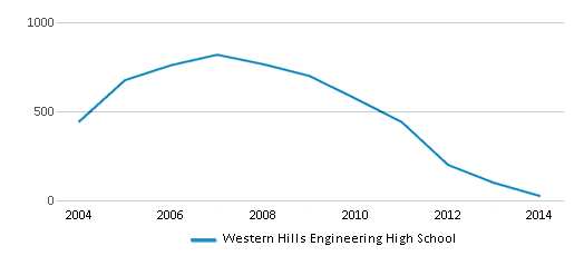This chart displays total students of Western Hills Engineering High School by year, with the latest 2013-14 school year data. This chart displays total students of Western Hills Engineering High School by year, with the latest 2013-14 school year data.