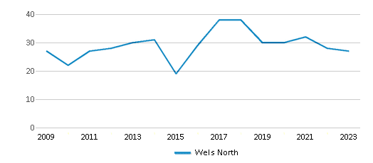 This chart displays total students of Wels North by year, with the latest 2022-23 school year data. This chart displays total students of Wels North by year, with the latest 2022-23 school year data.
