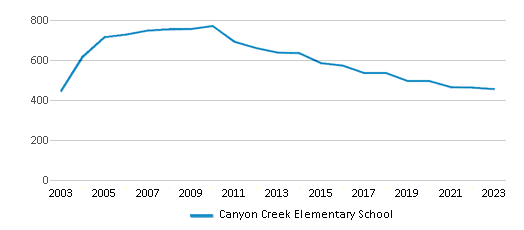 This chart displays total students of Canyon Creek Elementary School by year, with the latest 2022-23 school year data. This chart displays total students of Canyon Creek Elementary School by year, with the latest 2022-23 school year data.