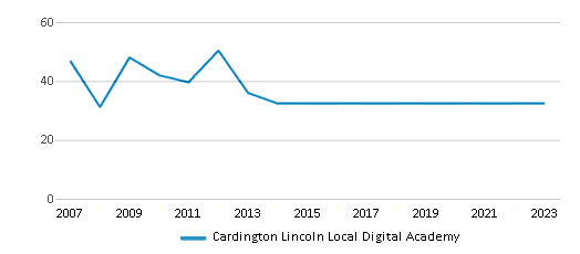 This chart displays total students of Cardington Lincoln Local Digital Academy by year, with the latest 2022-23 school year data. This chart displays total students of Cardington Lincoln Local Digital Academy by year, with the latest 2022-23 school year data.