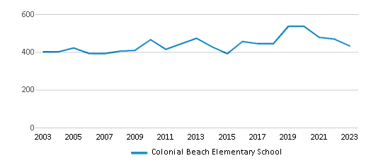 This chart displays total students of Colonial Beach Elementary School by year, with the latest 2022-23 school year data. This chart displays total students of Colonial Beach Elementary School by year, with the latest 2022-23 school year data.