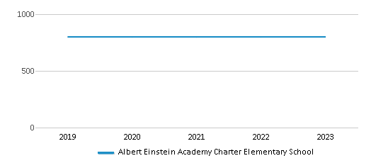 This chart displays total students of Albert Einstein Academy Charter Elementary School by year, with the latest 2022-23 school year data. This chart displays total students of Albert Einstein Academy Charter Elementary School by year, with the latest 2022-23 school year data.