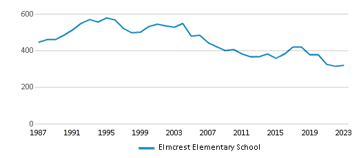 This chart displays total students of Elmcrest Elementary School by year, with the latest 2022-23 school year data. This chart displays total students of Elmcrest Elementary School by year, with the latest 2022-23 school year data.