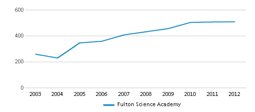 This chart displays total students of Fulton Science Academy by year, with the latest 2011-12 school year data. This chart displays total students of Fulton Science Academy by year, with the latest 2011-12 school year data.