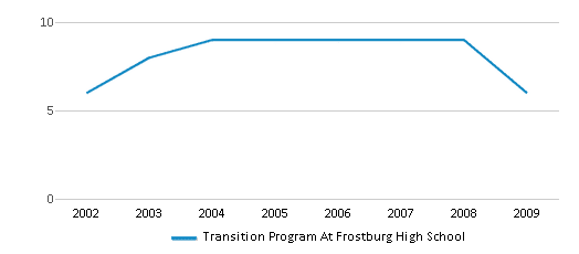 This chart displays total students of Transition Program At Frostburg High School by year, with the latest 2008-09 school year data. This chart displays total students of Transition Program At Frostburg High School by year, with the latest 2008-09 school year data.