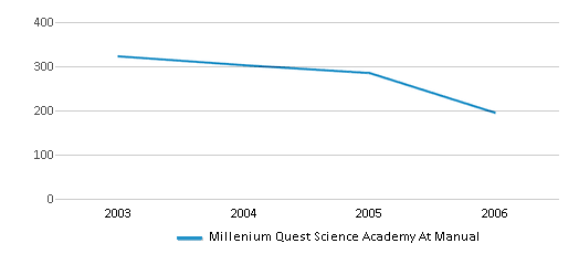 This chart displays total students of Millenium Quest Science Academy At Manual by year, with the latest 2005-06 school year data. This chart displays total students of Millenium Quest Science Academy At Manual by year, with the latest 2005-06 school year data.
