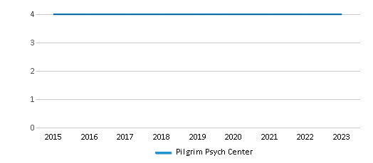 This chart displays total students of Pilgrim Psych Center by year, with the latest 2022-23 school year data. This chart displays total students of Pilgrim Psych Center by year, with the latest 2022-23 school year data.
