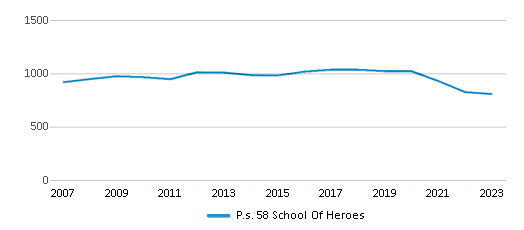 This chart displays total students of P.s. 58 School Of Heroes by year, with the latest 2022-23 school year data. This chart displays total students of P.s. 58 School Of Heroes by year, with the latest 2022-23 school year data.