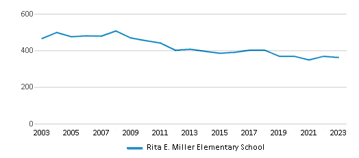 This chart displays total students of Rita E. Miller Elementary School by year, with the latest 2022-23 school year data. This chart displays total students of Rita E. Miller Elementary School by year, with the latest 2022-23 school year data.