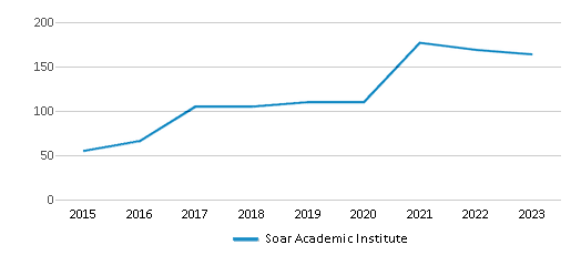 This chart displays total students of Soar Academic Institute by year, with the latest 2022-23 school year data. This chart displays total students of Soar Academic Institute by year, with the latest 2022-23 school year data.