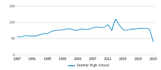 This chart displays the total teachers of Central High School by year, with the latest 2022-23 school year data. This chart displays the total teachers of Central High School by year, with the latest 2022-23 school year data.