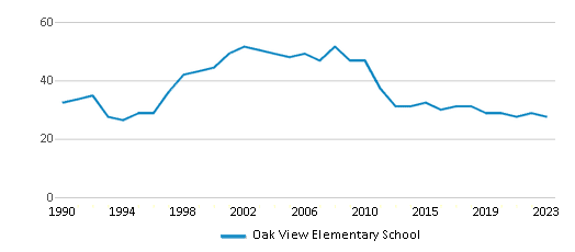 This chart displays the total teachers of Oak View Elementary School by year, with the latest 2022-23 school year data. This chart displays the total teachers of Oak View Elementary School by year, with the latest 2022-23 school year data.