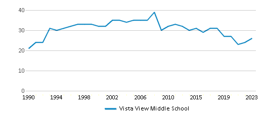 This chart displays the total teachers of Vista View Middle School by year, with the latest 2022-23 school year data. This chart displays the total teachers of Vista View Middle School by year, with the latest 2022-23 school year data.