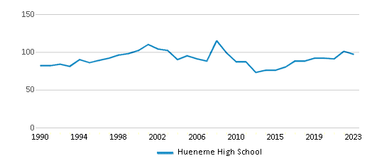 This chart displays the total teachers of Hueneme High School by year, with the latest 2022-23 school year data. This chart displays the total teachers of Hueneme High School by year, with the latest 2022-23 school year data.