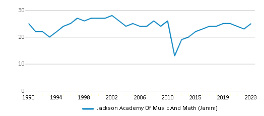 This chart displays the total teachers of Jackson Academy Of Music And Math (Jamm) by year, with the latest 2022-23 school year data. This chart displays the total teachers of Jackson Academy Of Music And Math (Jamm) by year, with the latest 2022-23 school year data.