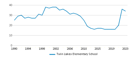 This chart displays the total teachers of Twin Lakes Elementary School by year, with the latest 2022-23 school year data. This chart displays the total teachers of Twin Lakes Elementary School by year, with the latest 2022-23 school year data.