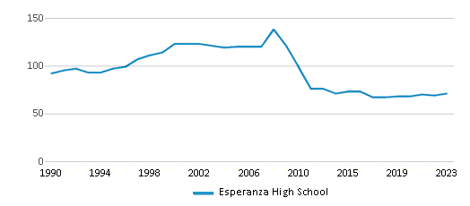 This chart displays the total teachers of Esperanza High School by year, with the latest 2022-23 school year data. This chart displays the total teachers of Esperanza High School by year, with the latest 2022-23 school year data.