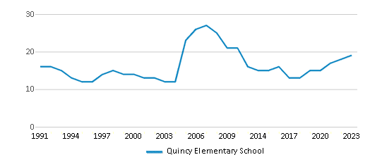 This chart displays the total teachers of Quincy Elementary School by year, with the latest 2022-23 school year data. This chart displays the total teachers of Quincy Elementary School by year, with the latest 2022-23 school year data.