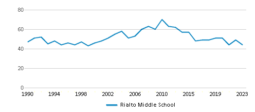 This chart displays the total teachers of Rialto Middle School by year, with the latest 2022-23 school year data. This chart displays the total teachers of Rialto Middle School by year, with the latest 2022-23 school year data.
