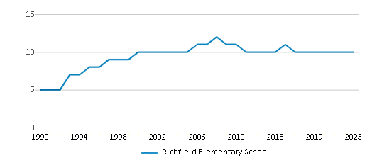This chart displays the total teachers of Richfield Elementary School by year, with the latest 2022-23 school year data. This chart displays the total teachers of Richfield Elementary School by year, with the latest 2022-23 school year data.