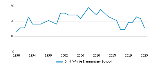 This chart displays the total teachers of D. H. White Elementary School by year, with the latest 2022-23 school year data. This chart displays the total teachers of D. H. White Elementary School by year, with the latest 2022-23 school year data.