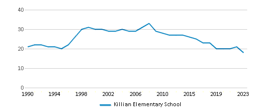 This chart displays the total teachers of Killian Elementary School by year, with the latest 2022-23 school year data. This chart displays the total teachers of Killian Elementary School by year, with the latest 2022-23 school year data.