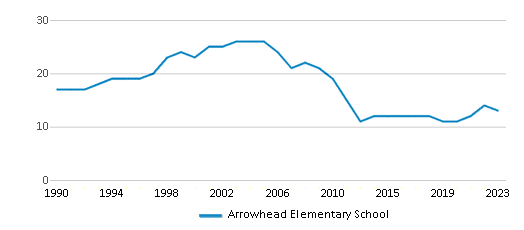 This chart displays the total teachers of Arrowhead Elementary School by year, with the latest 2022-23 school year data. This chart displays the total teachers of Arrowhead Elementary School by year, with the latest 2022-23 school year data.