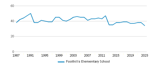 This chart displays the total teachers of Foothills Elementary School by year, with the latest 2022-23 school year data. This chart displays the total teachers of Foothills Elementary School by year, with the latest 2022-23 school year data.