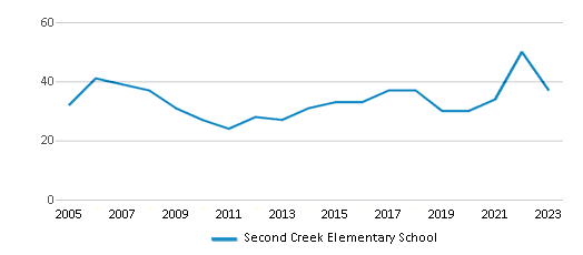 This chart displays the total teachers of Second Creek Elementary School by year, with the latest 2022-23 school year data. This chart displays the total teachers of Second Creek Elementary School by year, with the latest 2022-23 school year data.