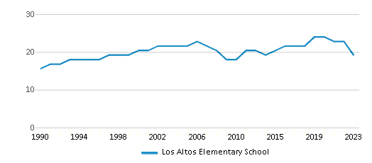 This chart displays the total teachers of Los Altos Elementary School by year, with the latest 2022-23 school year data. This chart displays the total teachers of Los Altos Elementary School by year, with the latest 2022-23 school year data.