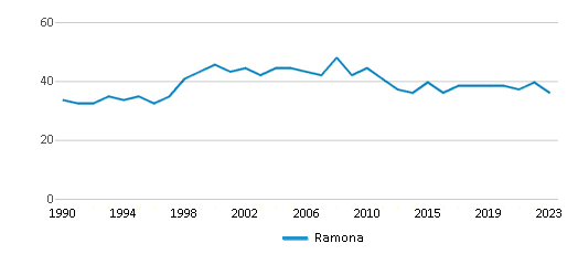 This chart displays the total teachers of Ramona by year, with the latest 2022-23 school year data. This chart displays the total teachers of Ramona by year, with the latest 2022-23 school year data.