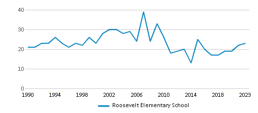This chart displays the total teachers of Roosevelt Elementary School by year, with the latest 2022-23 school year data. This chart displays the total teachers of Roosevelt Elementary School by year, with the latest 2022-23 school year data.