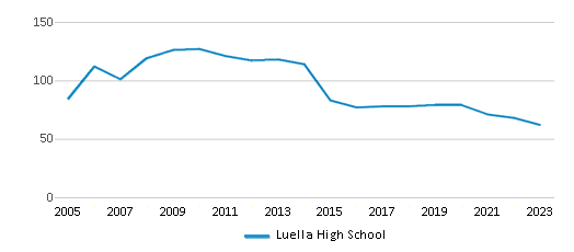 This chart displays the total teachers of Luella High School by year, with the latest 2022-23 school year data. This chart displays the total teachers of Luella High School by year, with the latest 2022-23 school year data.