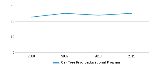 This chart displays the total teachers of Oak Tree Psychoeducational Program by year, with the latest 2010-11 school year data. This chart displays the total teachers of Oak Tree Psychoeducational Program by year, with the latest 2010-11 school year data.